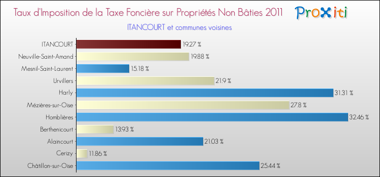Taux d'imposition de la taxe foncière sur les immeubles et terrains non batis 2011 pour ITANCOURT et les communes proches Comparaison des taux d'imposition de la taxe foncière sur les immeubles et terrains non batis 2011 pour ITANCOURT et les communes voisines