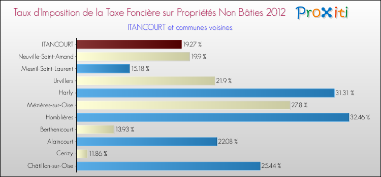 Taux d'imposition de la taxe foncière sur les immeubles et terrains non batis 2012 pour ITANCOURT et les communes proches Comparaison des taux d'imposition de la taxe foncière sur les immeubles et terrains non batis 2012 pour ITANCOURT et les communes voisines