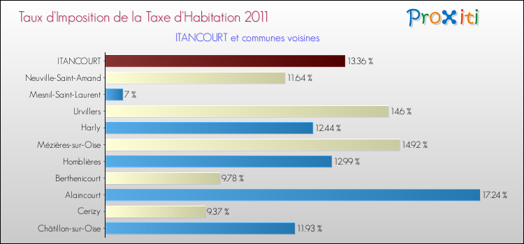 Taux d'imposition de la taxe d'habitation 2011 pour ITANCOURT et les communes proches Comparaison des taux d'imposition de la taxe d'habitation 2011 pour ITANCOURT et les communes voisines