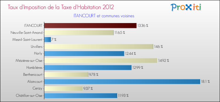 Taux d'imposition de la taxe d'habitation 2012 pour ITANCOURT et les communes proches Comparaison des taux d'imposition de la taxe d'habitation 2012 pour ITANCOURT et les communes voisines