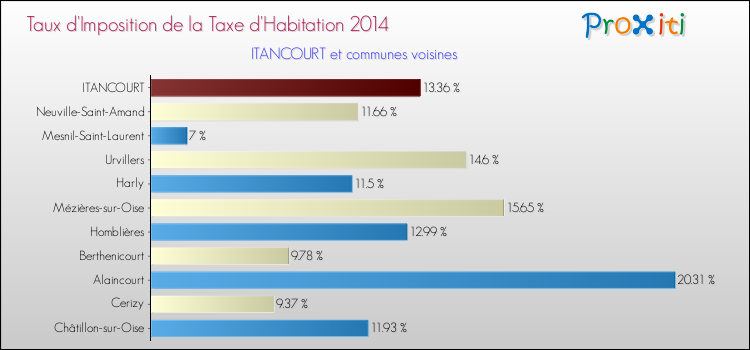 Taux d'imposition de la taxe d'habitation 2014 pour ITANCOURT et les communes proches Comparaison des taux d'imposition de la taxe d'habitation 2014 pour ITANCOURT et les communes voisines