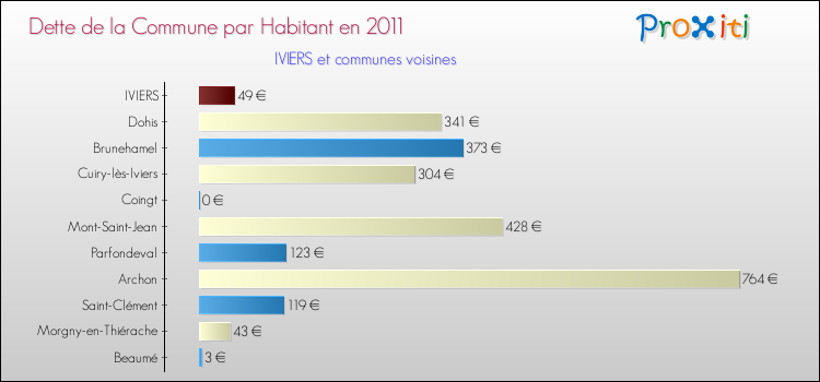 Dette par habitant de la commune en 2011 pour IVIERS et les communes proches Comparaison de la dette par habitant de la commune en 2011 pour IVIERS et les communes voisines