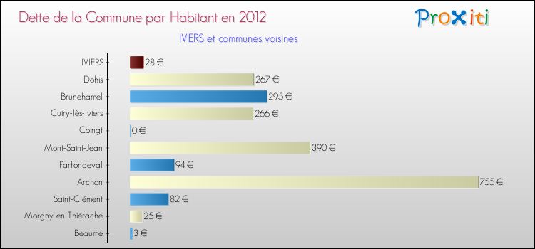 Dette par habitant de la commune en 2012 pour IVIERS et les communes proches Comparaison de la dette par habitant de la commune en 2012 pour IVIERS et les communes voisines