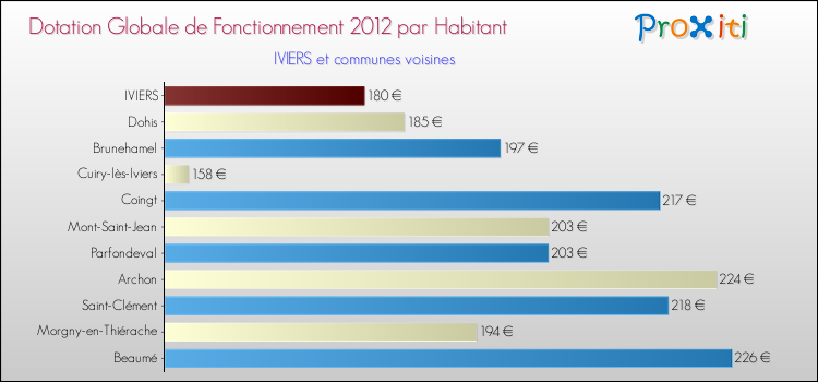 Montant des dotations globales de fonctionnement DGF par Habitant pour IVIERS et les communes proches Comparaison des des dotations globales de fonctionnement DGF par habitant pour IVIERS et les communes voisines