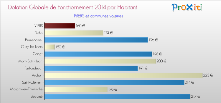 Montant des dotations globales de fonctionnement DGF par Habitant pour IVIERS et les communes proches en 2014. Comparaison des des dotations globales de fonctionnement DGF par habitant pour IVIERS et les communes voisines en 2014.