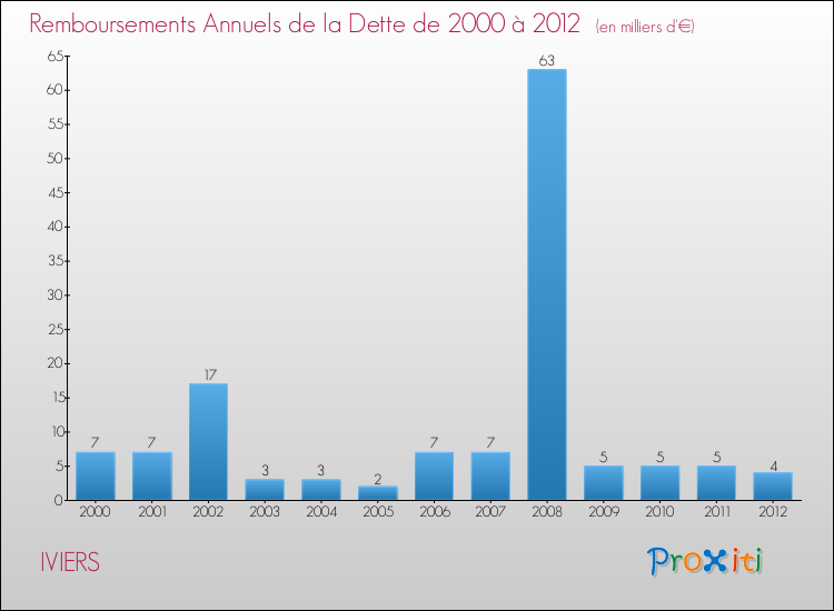 Evolution de l'annuité de la dette pour la commune de IVIERS de 2000 à 2012 Annuités de la dette pour IVIERS de 2000 à 2012