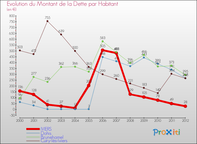 Evolution de la dette par habitant pour la commune de IVIERS et les communes proches de 2000 à 2012 Comparaison de la dette par habitant pour IVIERS et les communes voisines de 2000 à 2012