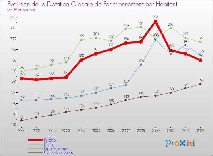 Evolution et montant de la dotation globale de fonctionnement par Habitant pour IVIERS et les communes proches Comparaison des dotations globales de fonctionnement par habitant pour IVIERS et les communes voisines