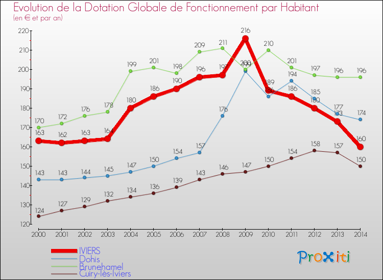 Evolution et montant de la dotation globale de fonctionnement par Habitant pour IVIERS et les communes proches de 2000 à 2014. Comparaison des dotations globales de fonctionnement par habitant pour IVIERS et les communes voisines de 2000 à 2014.