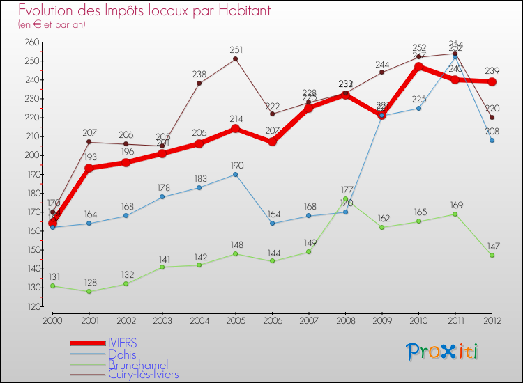 Evolution et montant des impôts locaux par Habitant pour IVIERS et les communes proches Comparaison des impôts locaux par habitant pour IVIERS et les communes voisines