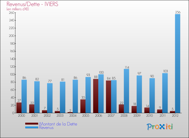 Evolution comparée de la dette et des revenus pour la commune de IVIERS de 2000 à 2012 Comparaison de la dette et des revenus pour IVIERS de 2000 à 2012