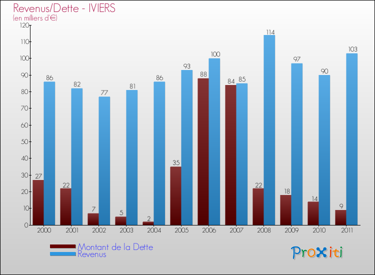 Evolution comparée de la dette et des revenus pour la commune de IVIERS de 2000 à 2011 Comparaison de la dette et des revenus pour IVIERS de 2000 à 2011