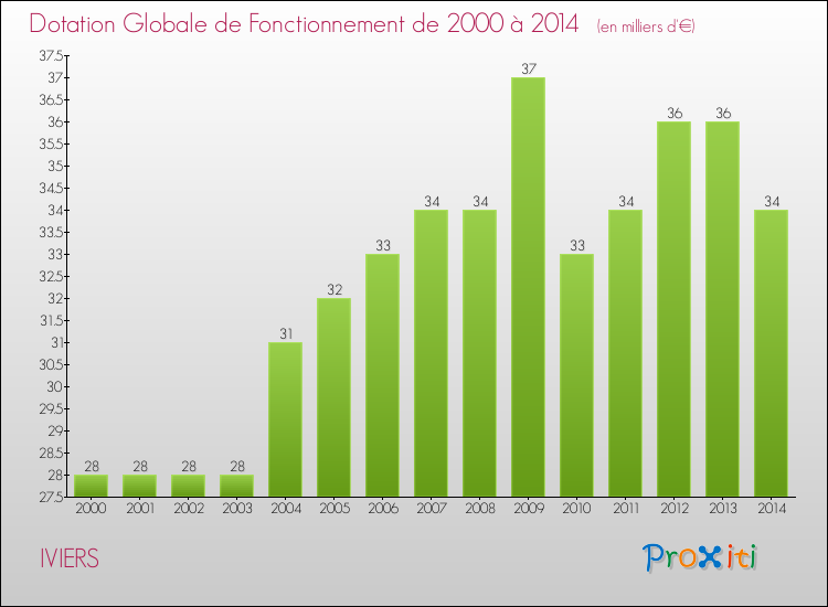 Evolution du montant de la Dotation Globale de Fonctionnement pour la commune de IVIERS de 2000 à 2014 Evolution du montant de la Dotation Globale de Fonctionnement pour IVIERS de 2000 à 2014