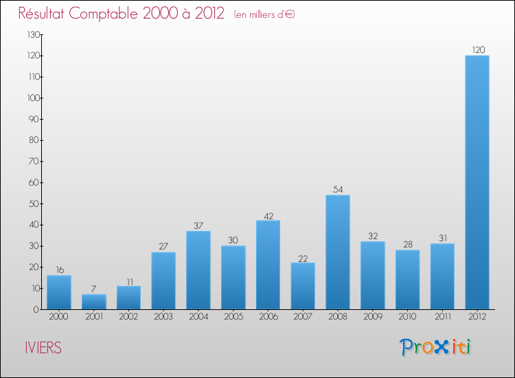 Evolution du résultat comptable pour la commune de IVIERS de 2000 à 2012 Evolution du résultat comptable pour IVIERS de 2000 à 2012