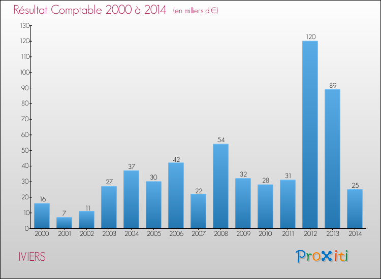Evolution du résultat comptable pour la commune de IVIERS de 2000 à 2014 Evolution du résultat comptable pour IVIERS de 2000 à 2014