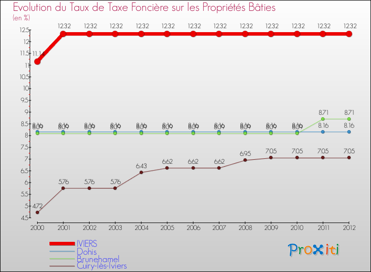 Evolution du taux de la taxe foncière sur le bati pour IVIERS et les communes proches de 2000 à 2012 Comparaison des taux de taxe foncière sur le bati pour IVIERS et les communes voisines de 2000 à 2012