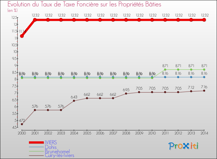 Evolution du taux de la taxe foncière sur le bati pour IVIERS et les communes proches de 2000 à 2014 Comparaison des taux de taxe foncière sur le bati pour IVIERS et les communes voisines de 2000 à 2014