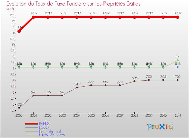 Evolution du taux de la taxe foncière sur le bati pour IVIERS et les communes proches Comparaison des taux de taxe foncière sur le bati pour IVIERS et les communes voisines