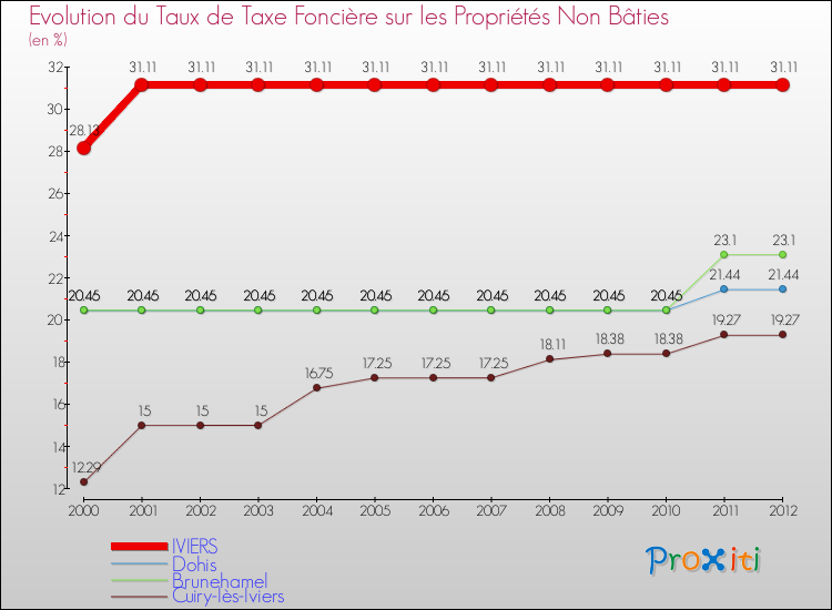 Evolution du taux de la taxe foncière sur les immeubles et terrains non batis pour IVIERS et les communes proches de 2000 à 2012 Comparaison des taux de la taxe foncière sur les immeubles et terrains non batis pour IVIERS et les communes voisines de 2000 à 2012