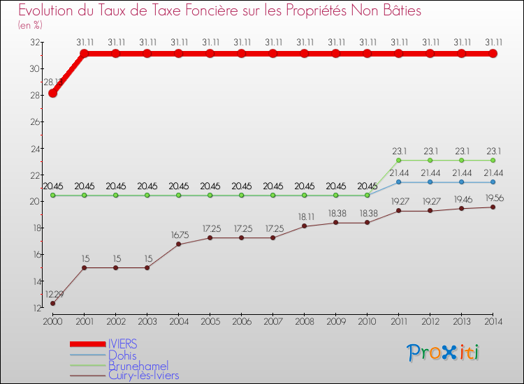 Evolution du taux de la taxe foncière sur les immeubles et terrains non batis pour IVIERS et les communes proches de 2000 à 2014 Comparaison des taux de la taxe foncière sur les immeubles et terrains non batis pour IVIERS et les communes voisines de 2000 à 2014