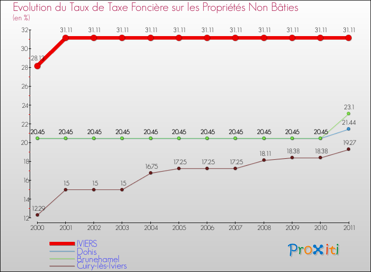Evolution du taux de la taxe foncière sur les immeubles et terrains non batis pour IVIERS et les communes proches Comparaison des taux de la taxe foncière sur les immeubles et terrains non batis pour IVIERS et les communes voisines