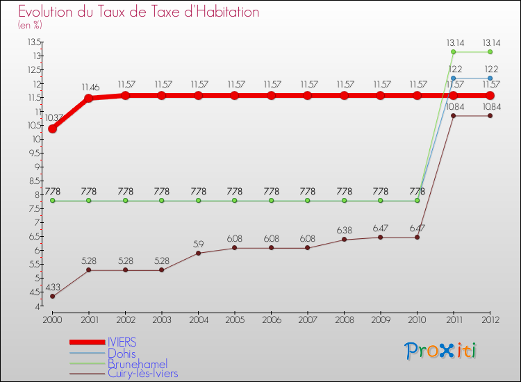 Evolution du taux de la taxe d'habitation pour IVIERS et les communes proches Comparaison des taux de la taxe d'habitation pour IVIERS et les communes voisines