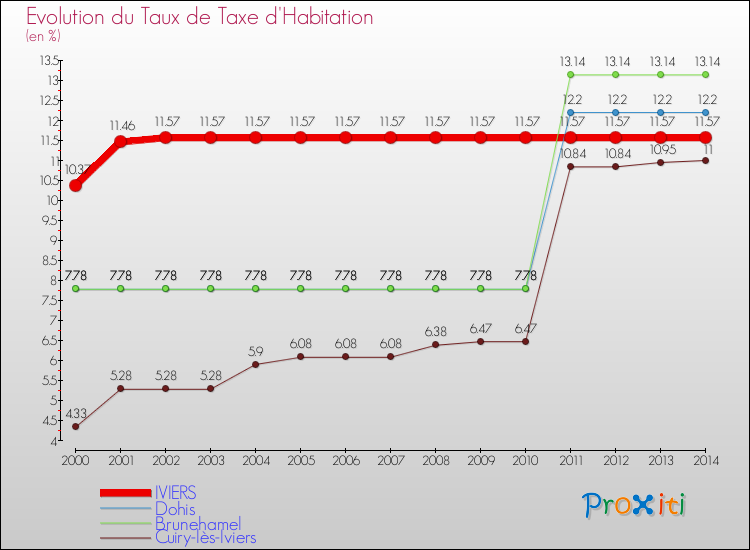 Evolution du taux de la taxe d'habitation pour IVIERS et les communes proches de 2000 à 2014 Comparaison des taux de la taxe d'habitation pour IVIERS et les communes voisines de 2000 à 2014