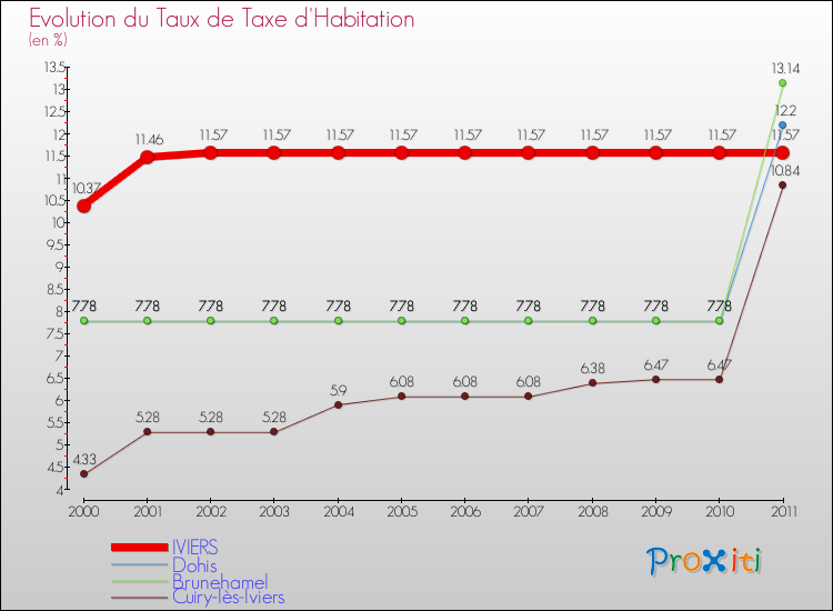 Evolution du taux de la taxe d'habitation pour IVIERS et les communes proches Comparaison des taux de la taxe d'habitation pour IVIERS et les communes voisines