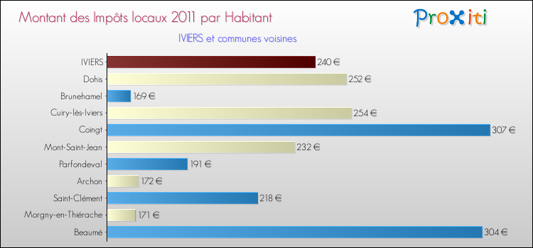 Montant des impôts locaux par Habitant pour IVIERS et les communes proches Comparaison des impôts locaux par habitant pour IVIERS et les communes voisines
