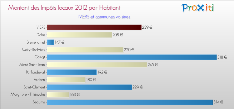 Montant des impôts locaux par Habitant pour IVIERS et les communes proches Comparaison des impôts locaux par habitant pour IVIERS et les communes voisines