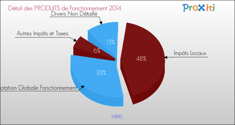 Décomposition du Budget de Fonctionnement 2014 de la commune de IVIERS Budget de Fonctionnement 2014 pour la commune de IVIERS