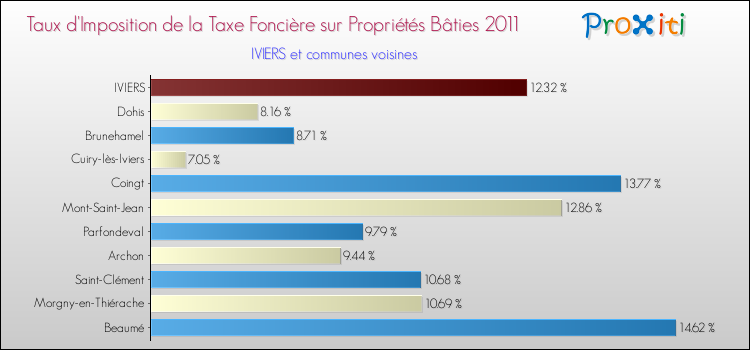 Taux d'imposition de la taxe foncière sur le bati 2011 pour IVIERS et les communes proches Comparaison des taux d'imposition de la taxe foncière sur le bati 2011 pour IVIERS et les communes voisines
