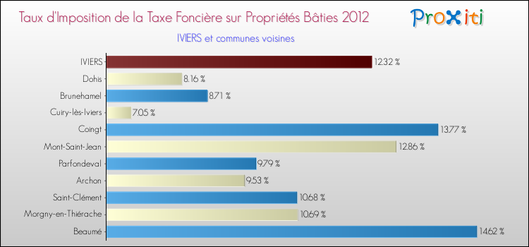 Taux d'imposition de la taxe foncière sur le bati 2012 pour IVIERS et les communes proches Comparaison des taux d'imposition de la taxe foncière sur le bati 2012 pour IVIERS et les communes voisines