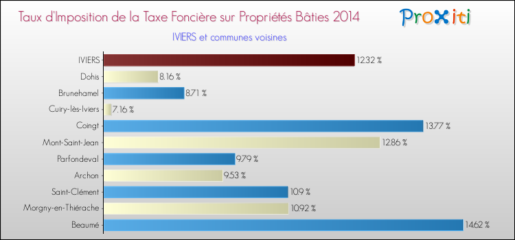Taux d'imposition de la taxe foncière sur le bati 2014 pour IVIERS et les communes proches Comparaison des taux d'imposition de la taxe foncière sur le bati 2014 pour IVIERS et les communes voisines