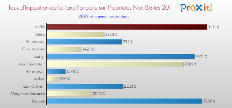Taux d'imposition de la taxe foncière sur les immeubles et terrains non batis 2011 pour IVIERS et les communes proches Comparaison des taux d'imposition de la taxe foncière sur les immeubles et terrains non batis 2011 pour IVIERS et les communes voisines
