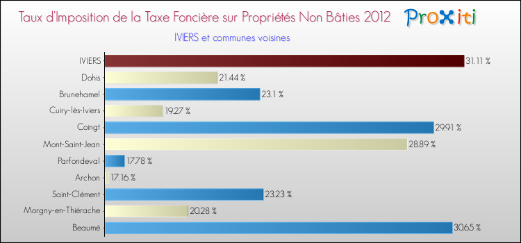 Taux d'imposition de la taxe foncière sur les immeubles et terrains non batis 2012 pour IVIERS et les communes proches Comparaison des taux d'imposition de la taxe foncière sur les immeubles et terrains non batis 2012 pour IVIERS et les communes voisines