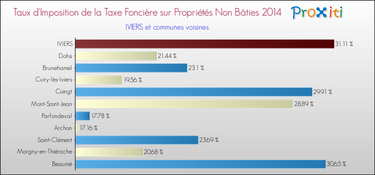 Taux d'imposition de la taxe foncière sur les immeubles et terrains non batis 2014 pour IVIERS et les communes proches Comparaison des taux d'imposition de la taxe foncière sur les immeubles et terrains non batis 2014 pour IVIERS et les communes voisines