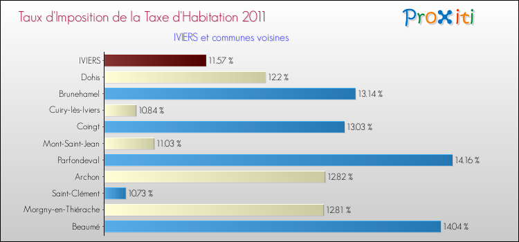 Taux d'imposition de la taxe d'habitation 2011 pour IVIERS et les communes proches Comparaison des taux d'imposition de la taxe d'habitation 2011 pour IVIERS et les communes voisines