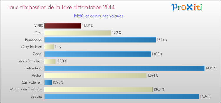 Taux d'imposition de la taxe d'habitation 2014 pour IVIERS et les communes proches Comparaison des taux d'imposition de la taxe d'habitation 2014 pour IVIERS et les communes voisines