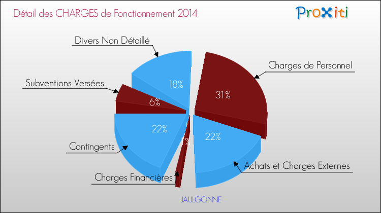 Décomposition des Charges de Fonctionnement 2014 de la commune de JAULGONNE Charges de Fonctionnement 2014 pour la commune de JAULGONNE
