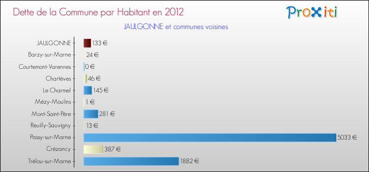 Dette par habitant de la commune en 2012 pour JAULGONNE et les communes proches Comparaison de la dette par habitant de la commune en 2012 pour JAULGONNE et les communes voisines