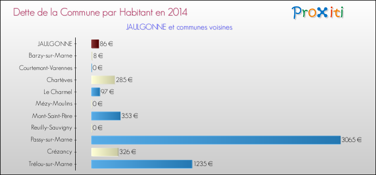Dette par habitant de la commune en 2014 pour JAULGONNE et les communes proches Comparaison de la dette par habitant de la commune en 2014 pour JAULGONNE et les communes voisines