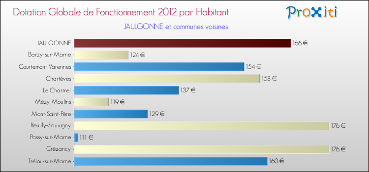 Montant des dotations globales de fonctionnement DGF par Habitant pour JAULGONNE et les communes proches Comparaison des des dotations globales de fonctionnement DGF par habitant pour JAULGONNE et les communes voisines