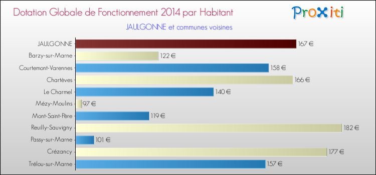 Montant des dotations globales de fonctionnement DGF par Habitant pour JAULGONNE et les communes proches en 2014. Comparaison des des dotations globales de fonctionnement DGF par habitant pour JAULGONNE et les communes voisines en 2014.