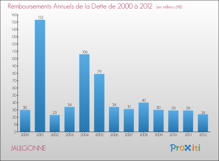 Evolution de l'annuité de la dette pour la commune de JAULGONNE de 2000 à 2012 Annuités de la dette pour JAULGONNE de 2000 à 2012