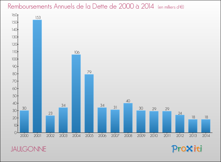 Evolution de l'annuité de la dette pour la commune de JAULGONNE de 2000 à 2014 Annuités de la dette pour JAULGONNE de 2000 à 2014