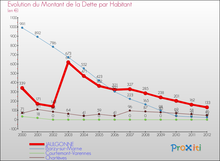 Evolution de la dette par habitant pour la commune de JAULGONNE et les communes proches de 2000 à 2012 Comparaison de la dette par habitant pour JAULGONNE et les communes voisines de 2000 à 2012