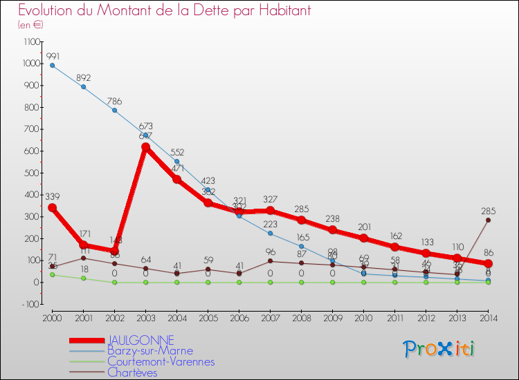 Evolution de la dette par habitant pour la commune de JAULGONNE et les communes proches de 2000 à 2014 Comparaison de la dette par habitant pour JAULGONNE et les communes voisines de 2000 à 2014