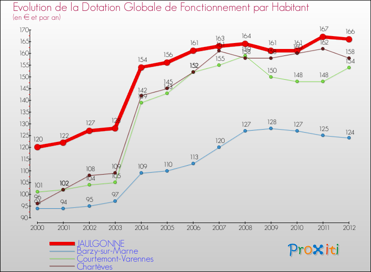 Evolution et montant de la dotation globale de fonctionnement par Habitant pour JAULGONNE et les communes proches Comparaison des dotations globales de fonctionnement par habitant pour JAULGONNE et les communes voisines
