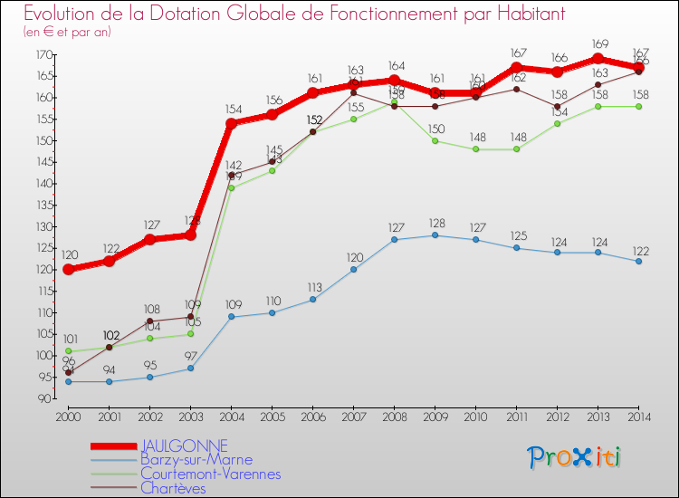 Evolution et montant de la dotation globale de fonctionnement par Habitant pour JAULGONNE et les communes proches de 2000 à 2014. Comparaison des dotations globales de fonctionnement par habitant pour JAULGONNE et les communes voisines de 2000 à 2014.